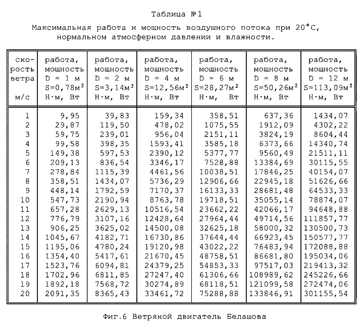 Таблица мощности ветряного потока